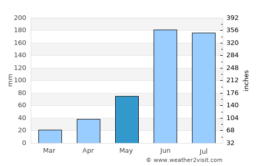 Caipan average rain in May