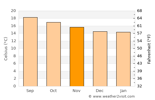 Caipan average temperature in November