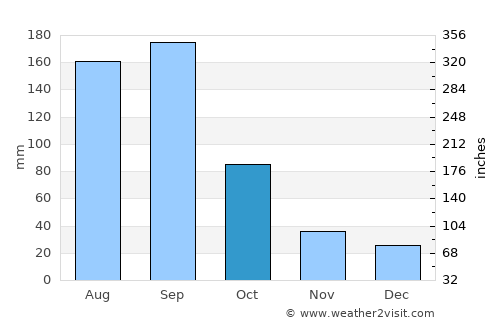 Caipan average rain in October