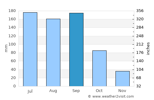 Caipan average rain in September