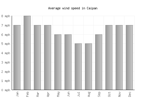 Caipan average winspeed by month (mph)