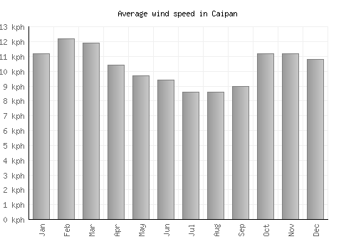 Caipan average winspeed by month (km/h)