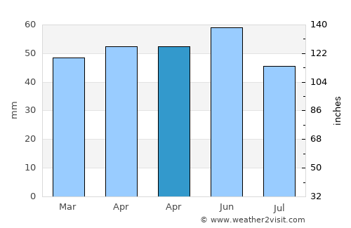 Čair average rain in April