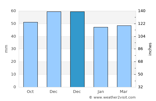 Čair average rain in December