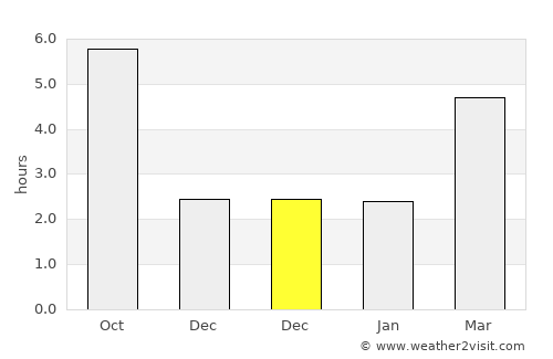 Čair average rain in December