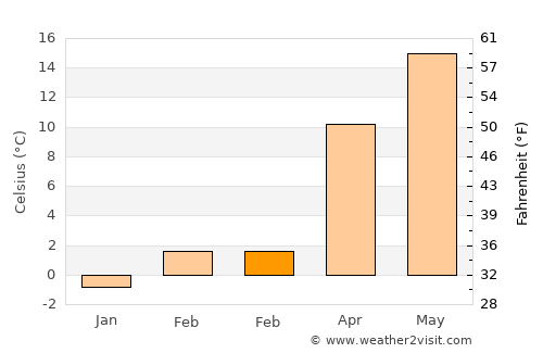 Čair average temperature in February