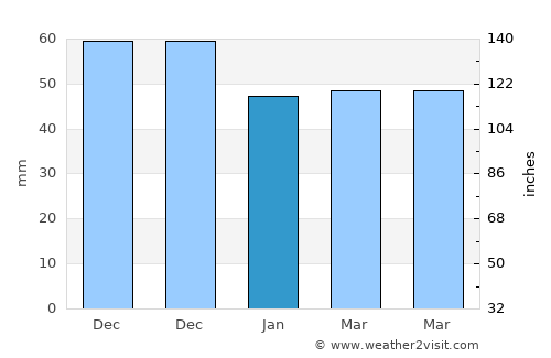 Čair average rain in January