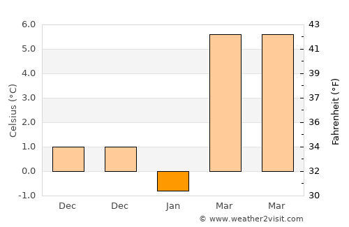 Čair average temperature in January