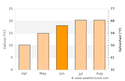Čair average temperature in June