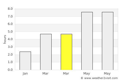 Čair average rain in March
