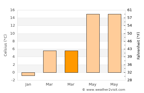 Čair average temperature in March