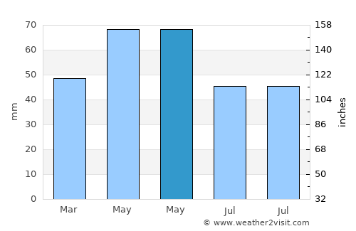 Čair average rain in May