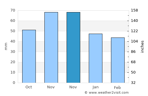 Čair average rain in November