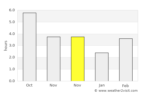 Čair average rain in November
