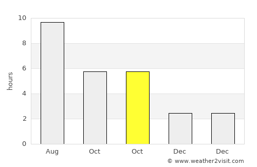 Čair average rain in October