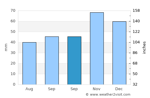 Čair average rain in September