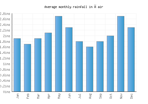 Čair monthly rainfall chart (inches)