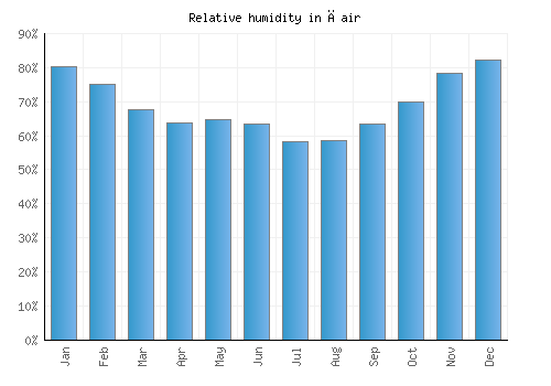 Čair relative humidity averages