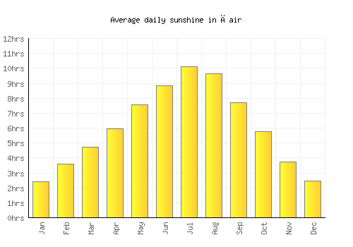 Čair average daily sunshine chart
