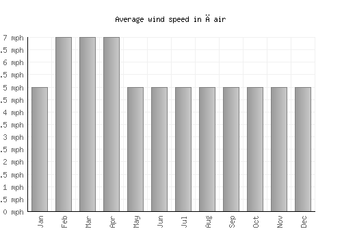 Čair average winspeed by month (mph)