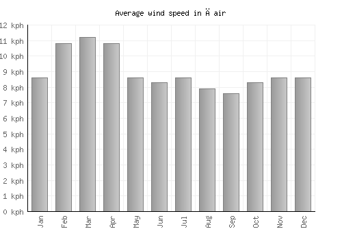 Čair average winspeed by month (km/h)