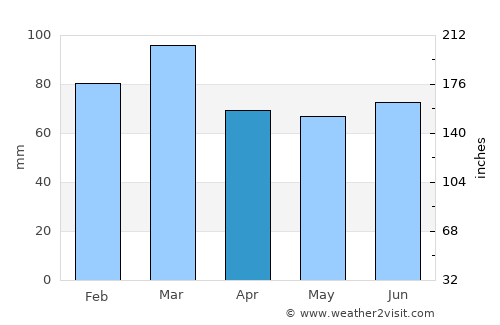 Cairnryan average rain in April