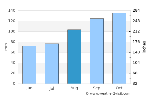 Cairnryan average rain in August