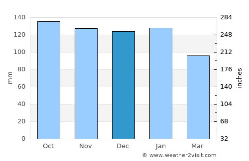 Cairnryan average rain in December