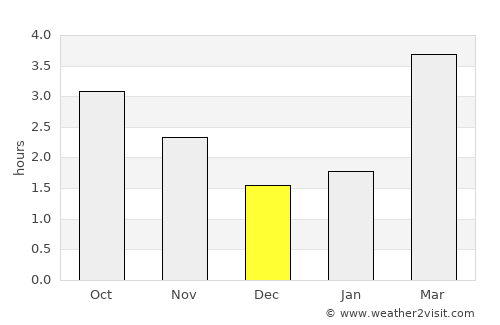 Cairnryan average rain in December