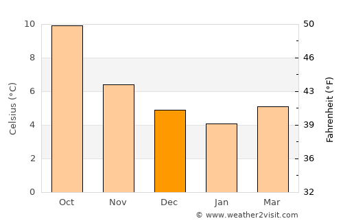 Cairnryan average temperature in December