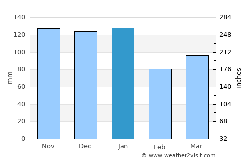 Cairnryan average rain in January