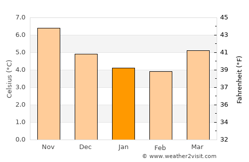 Cairnryan average temperature in January