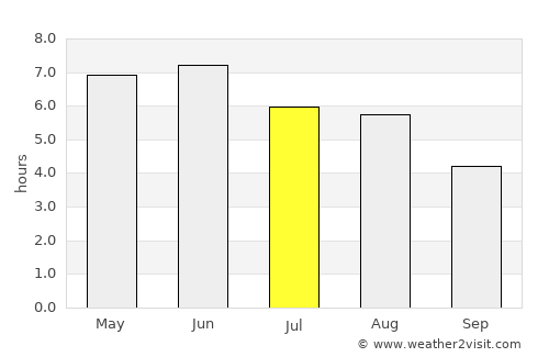 Cairnryan average rain in July