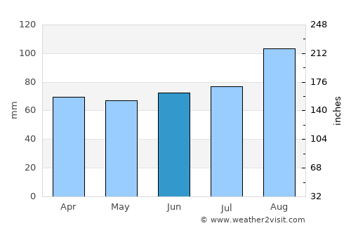 Cairnryan average rain in June