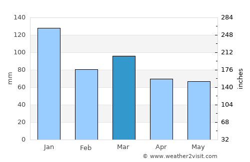Cairnryan average rain in March