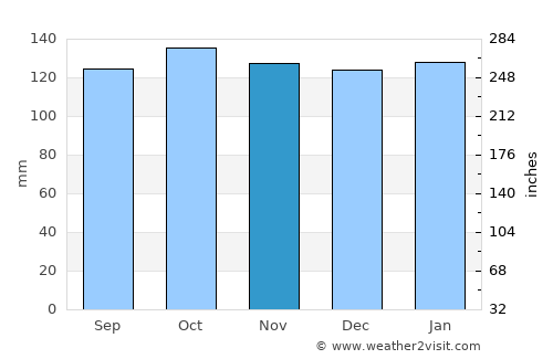 Cairnryan average rain in November