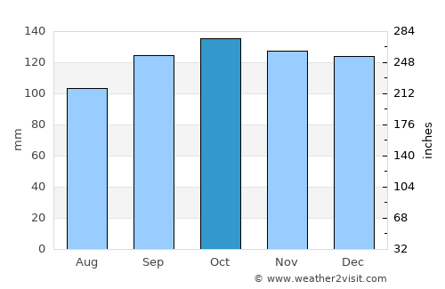 Cairnryan average rain in October