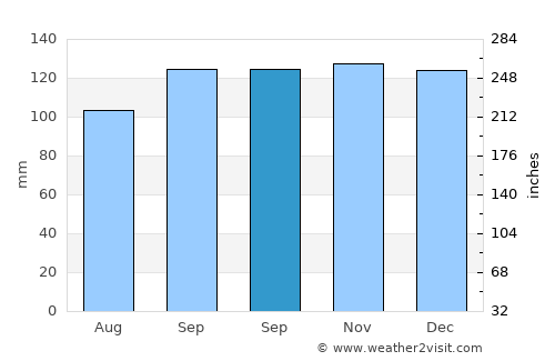 Cairnryan average rain in September