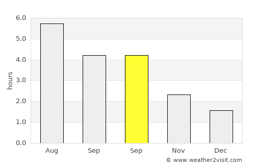 Cairnryan average rain in September
