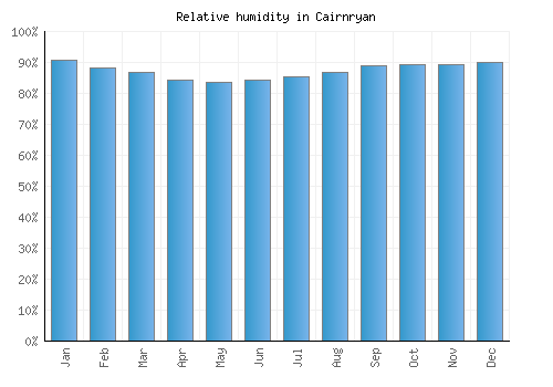 Cairnryan relative humidity averages