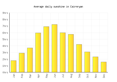Cairnryan average daily sunshine chart