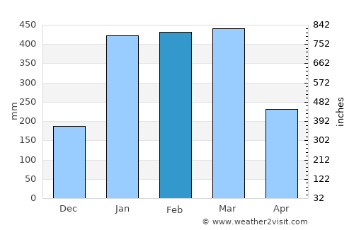 Cairns average rain in February