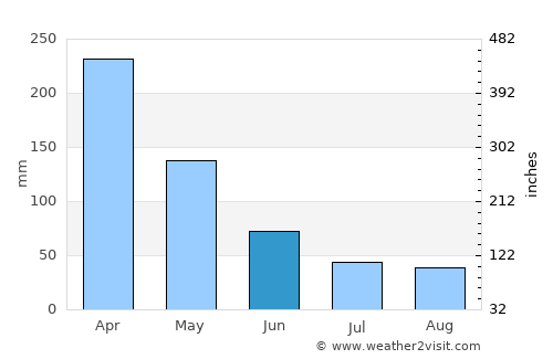 Cairns average rain in June