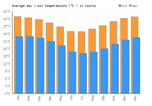 Cairns average minimum / maximum temperatures (Celsius)