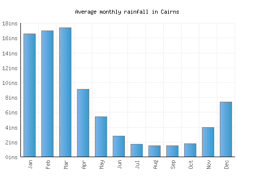 Cairns monthly rainfall chart (inches)