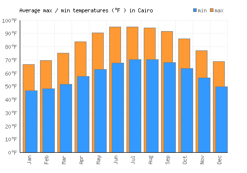 Cairo average minimum / maximum temperatures (Fahrenheit)