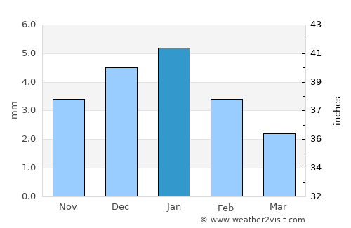 Cairo average rain in January