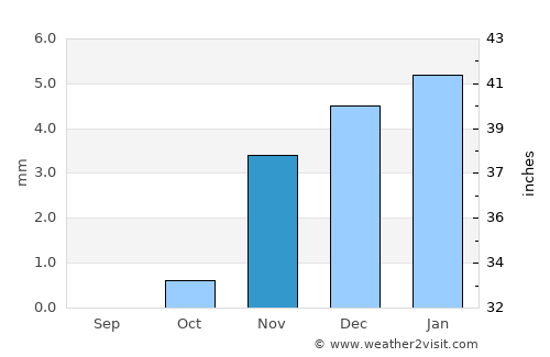 Cairo average rain in November