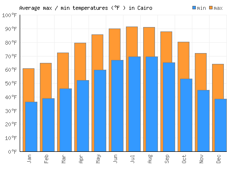 Cairo average minimum / maximum temperatures (Fahrenheit)