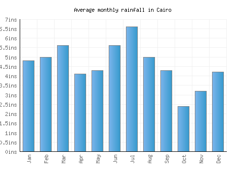 Cairo monthly rainfall chart (inches)